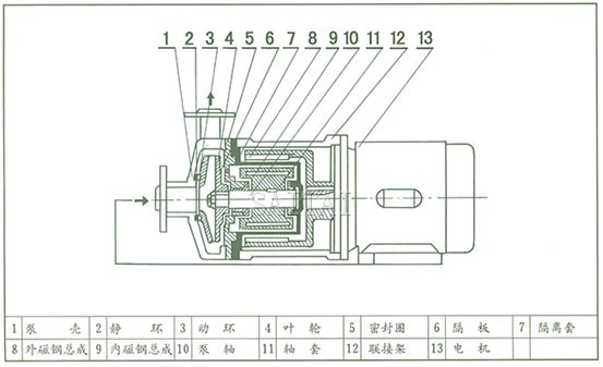 CQ磁力泵结构示意图