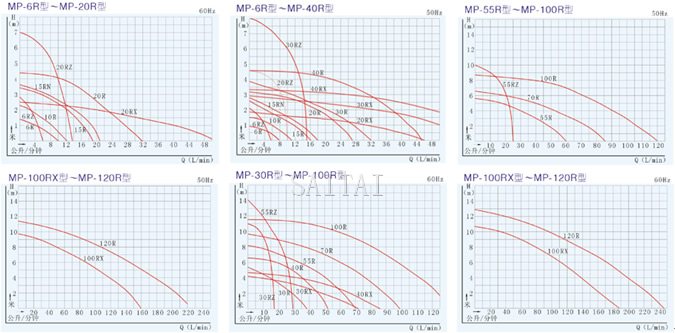 MP微型磁力泵性能曲线图1
